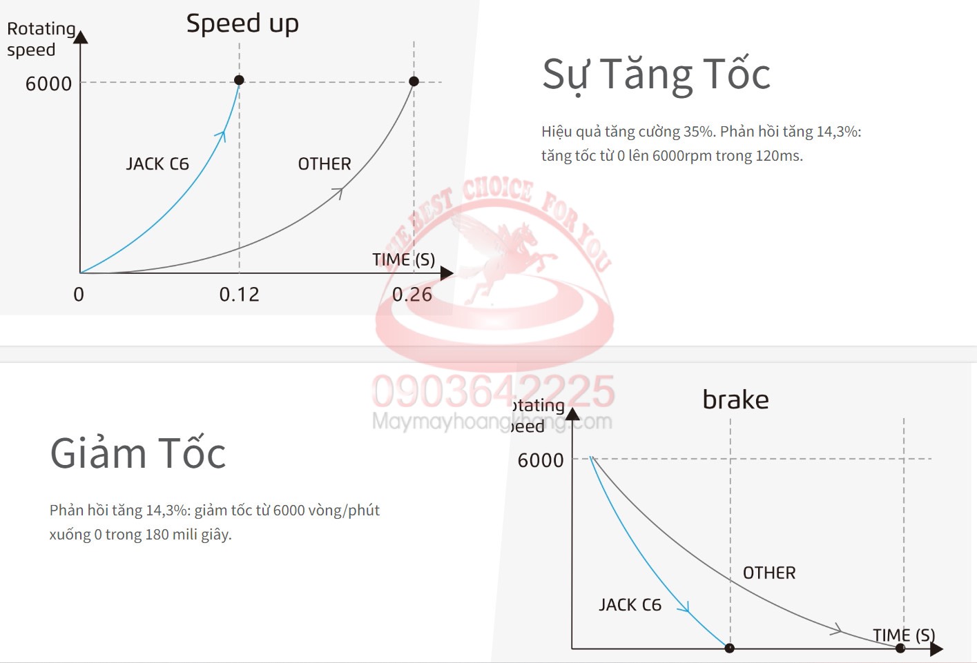 JACK C6-4/M03/333/KS Máy vắt sổ 4 chỉ điện tử full option, điều khiển bằng giọng nói tiếng Việt