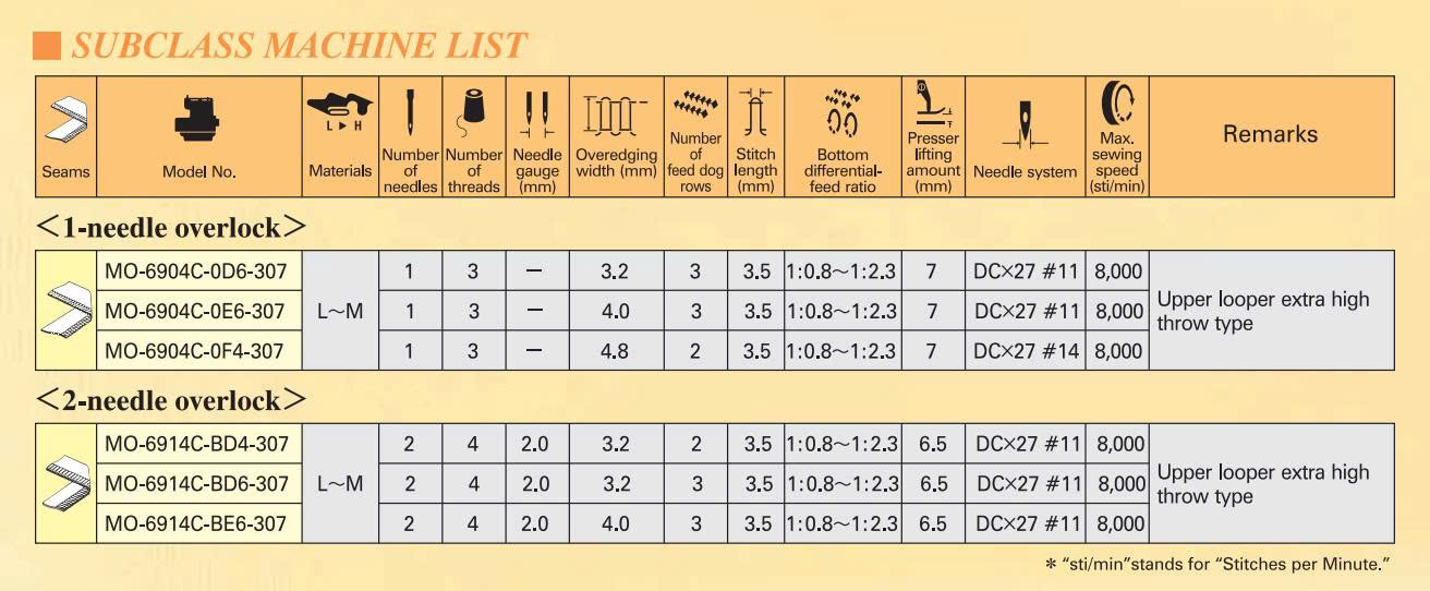 Thông số kỹ thuật máy vắt sổ Juki MO-6904C / MO-6914C