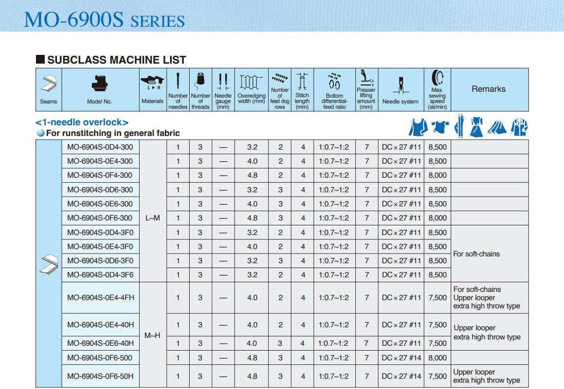 Thông số kỹ thuật máy vắt sổ 1 kim 3 chỉ Juki MO-6904S