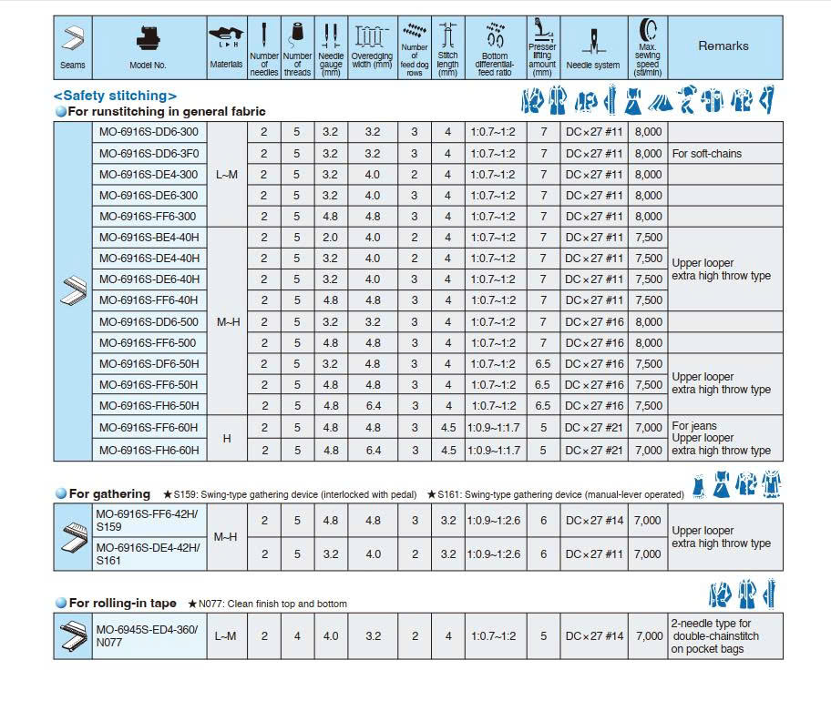Thông số kỹ thuật máy vắt sổ 2 kim 5 chỉ Juki MO-6916S